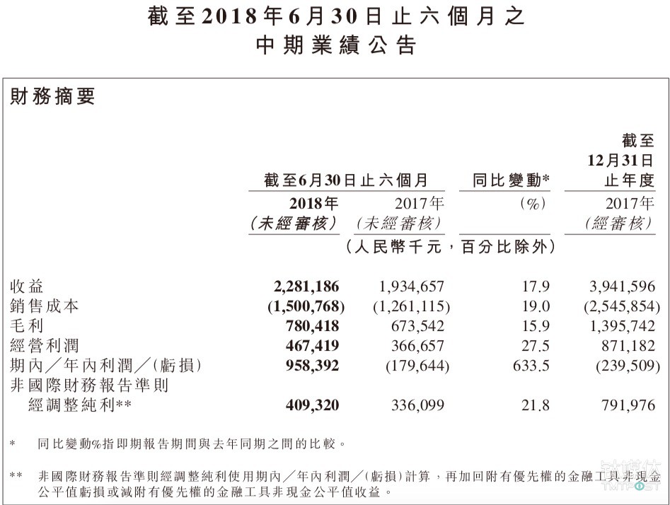 映客2018年中期业绩主要财务数据
